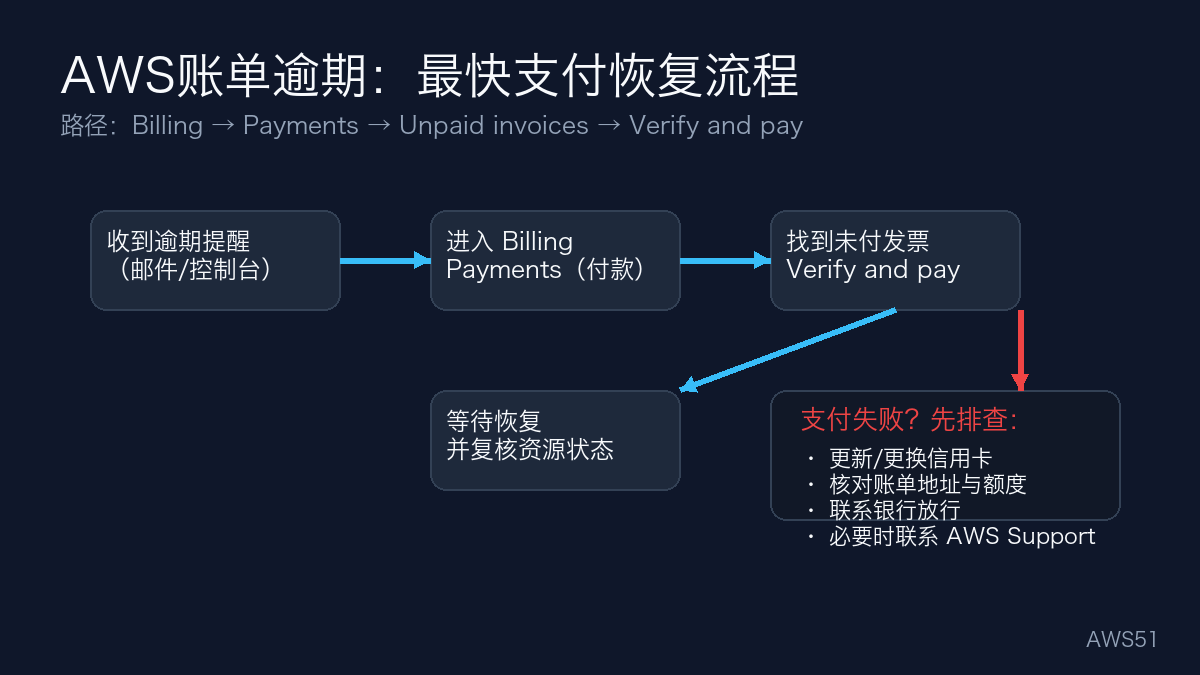 AWS账单逾期支付流程：Billing→Payments→Unpaid invoices→Verify and pay