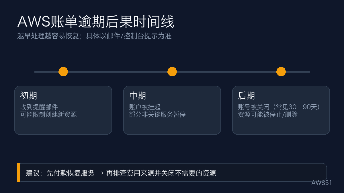 AWS账单逾期后果时间线：初期提醒、中期受限、后期关闭