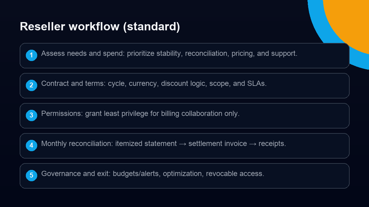 AWS reseller workflow: assessment, contract, permissions, reconciliation, settlement, governance