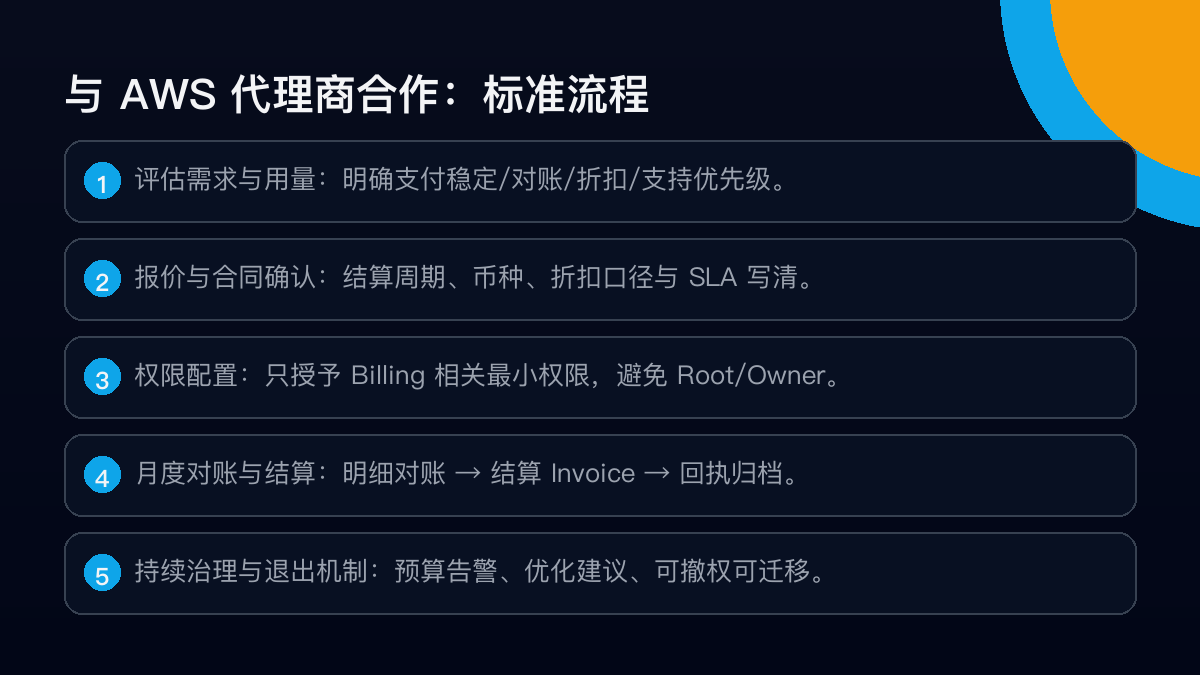 与 AWS代理商 合作流程:评估、报价、权限、对账、结算、优化