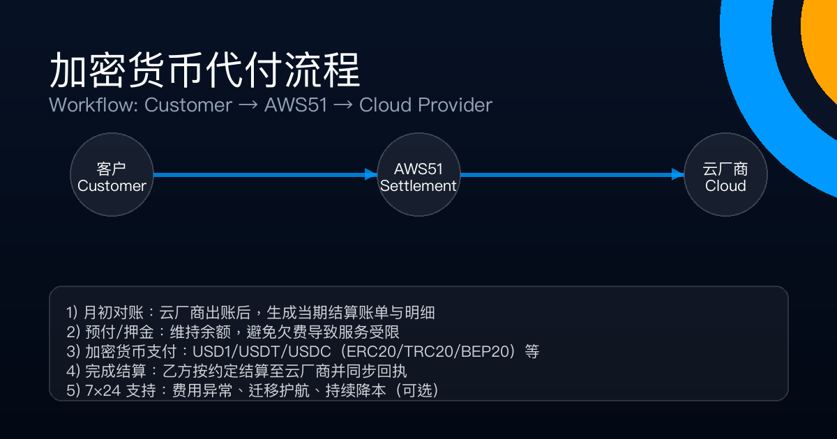 加密货币代付流程:客户→AWS51→云厂商