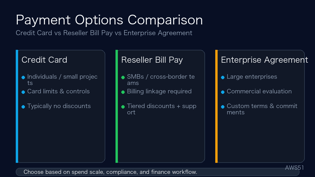 Payment options comparison: credit card, reseller bill pay, enterprise agreement
