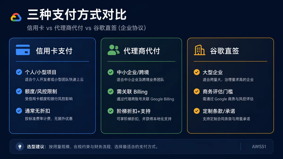 支付方式对比：信用卡支付、代理商代付、谷歌直签