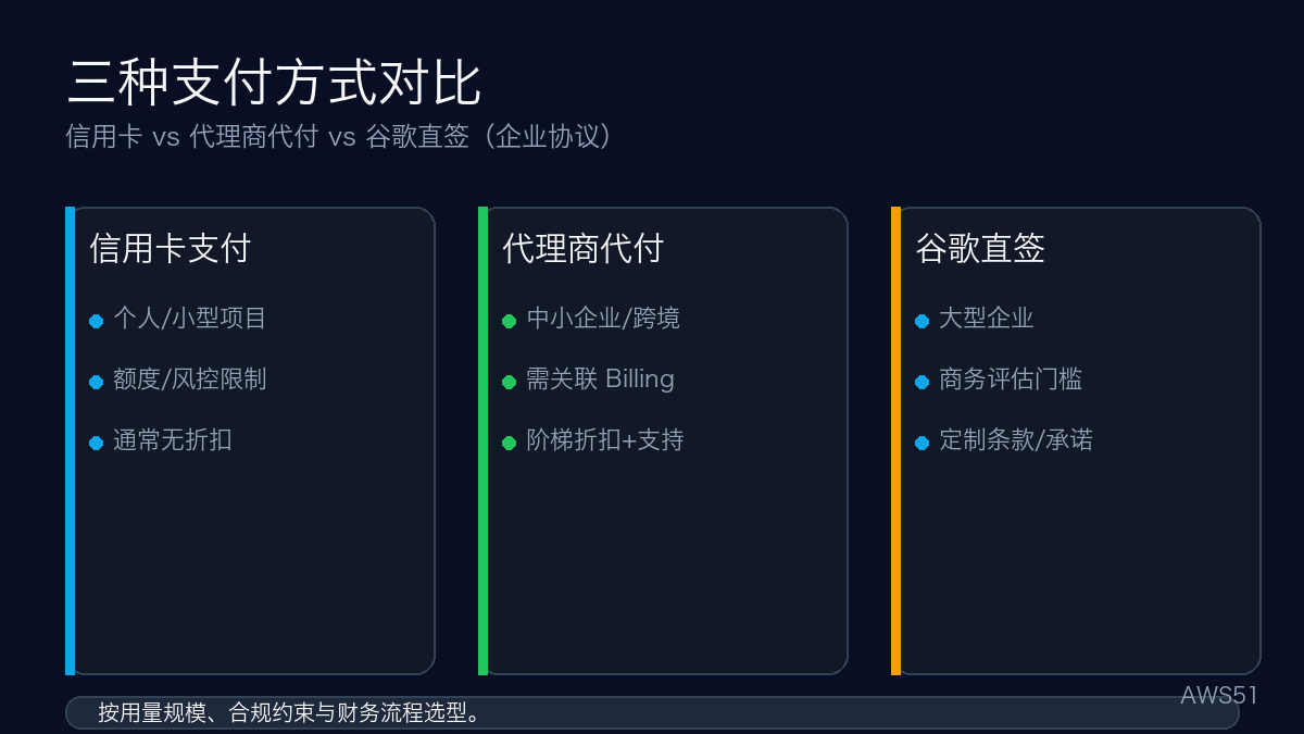 支付方式对比：信用卡支付、代理商代付、谷歌直签