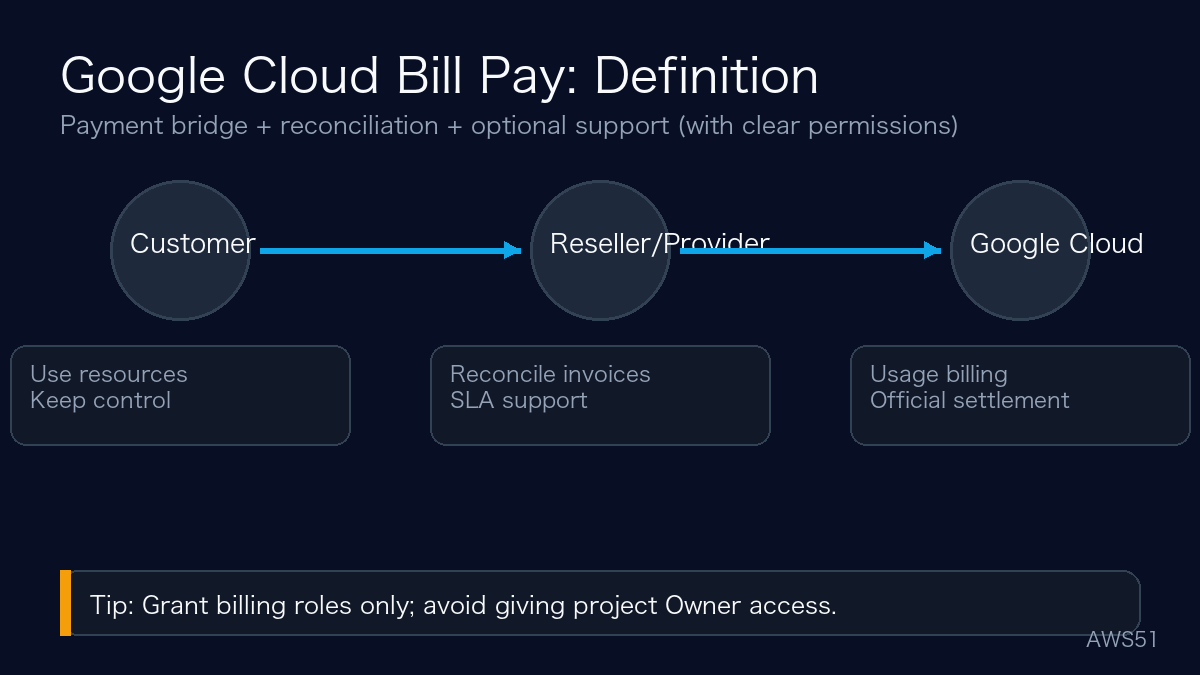 Google Cloud bill pay definition: payment bridge and value-added services