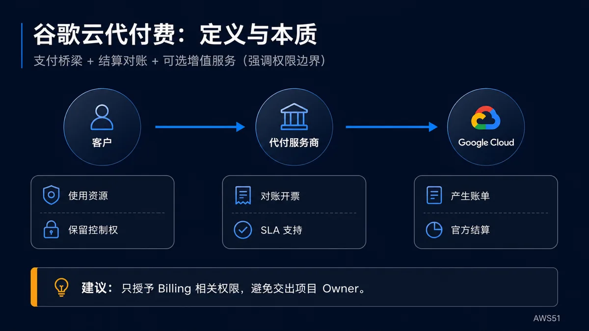 谷歌云代付费定义：支付桥梁、结算与增值服务
