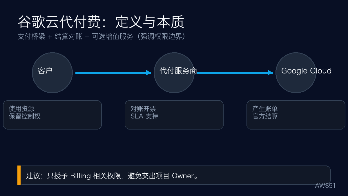 谷歌云代付费定义：支付桥梁、结算与增值服务
