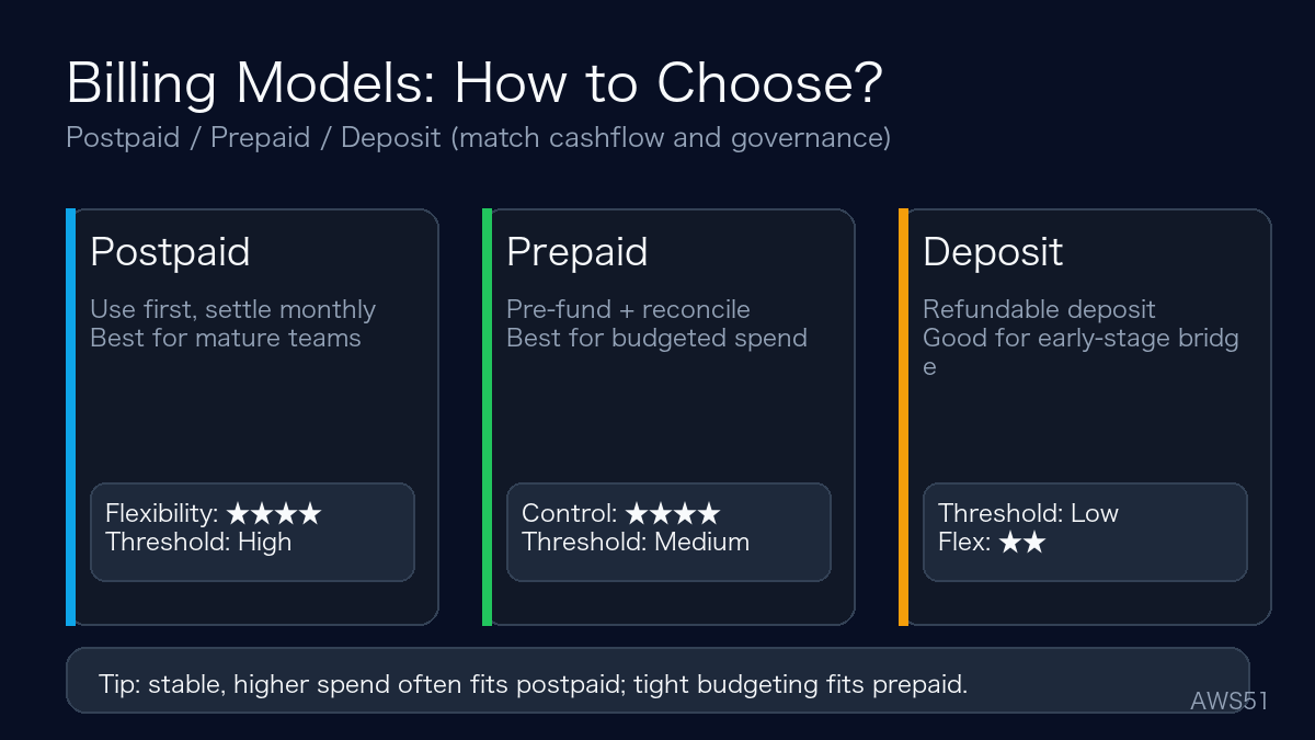 Decision matrix for postpaid, prepaid and deposit models