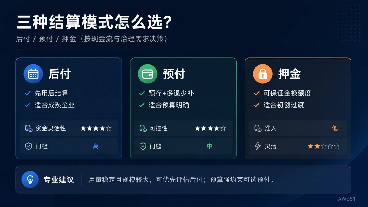 云代付三种模式决策矩阵：后付、预付、押金