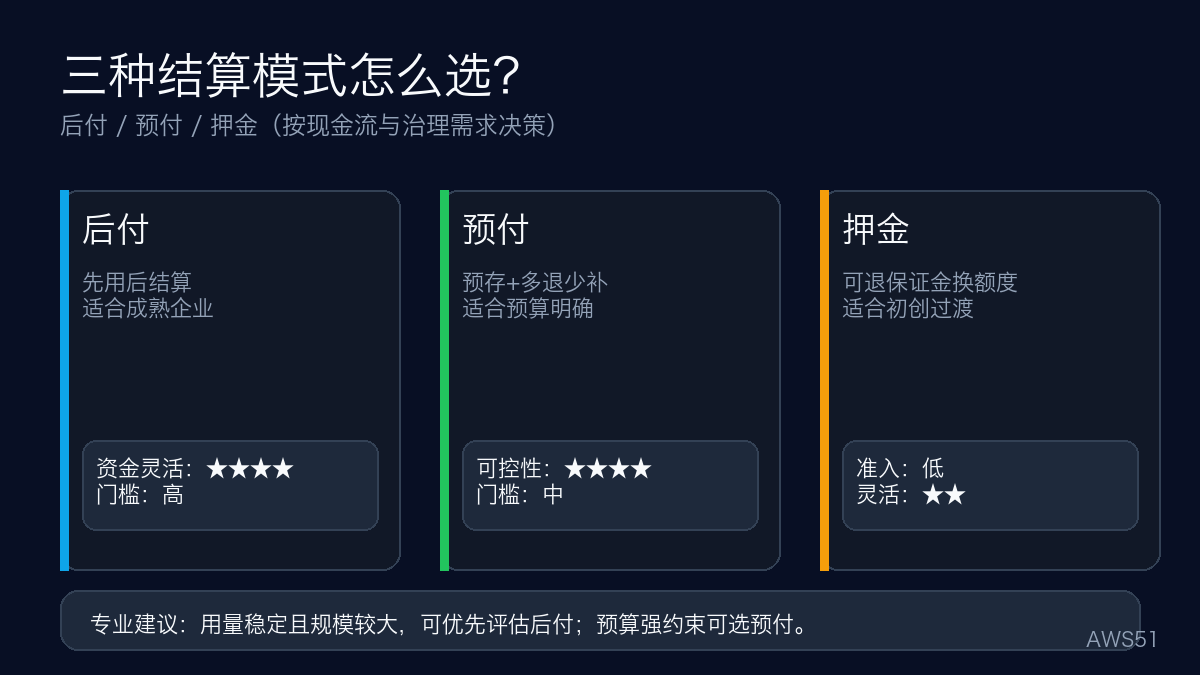 云代付三种模式决策矩阵：后付、预付、押金