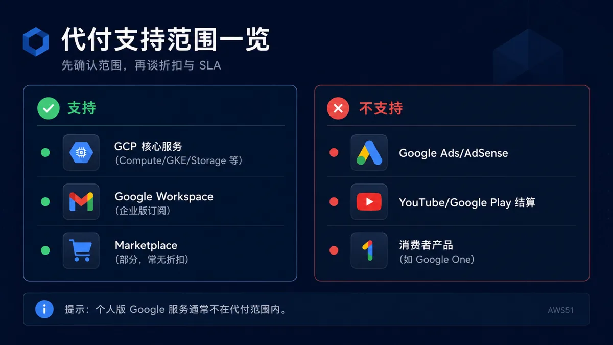 谷歌云代付费支持范围：GCP核心服务、Workspace、Marketplace与不支持项