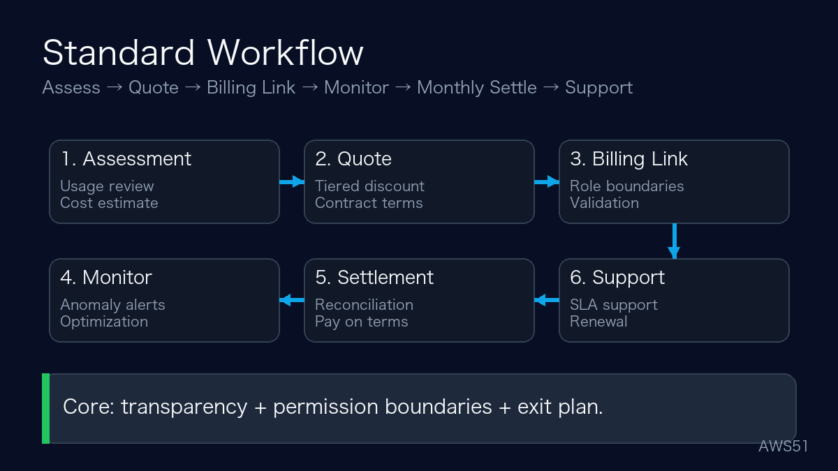 Google Cloud bill pay workflow: assessment, discount, billing linkage, monitoring, settlement, support