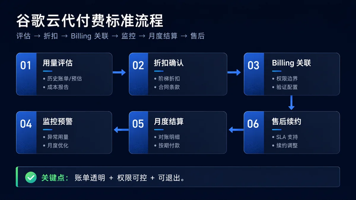 谷歌云代付费流程图：评估、折扣、Billing关联、监控、月度结算、售后