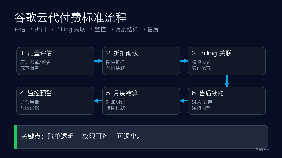 谷歌云代付费流程图：评估、折扣、Billing关联、监控、月度结算、售后