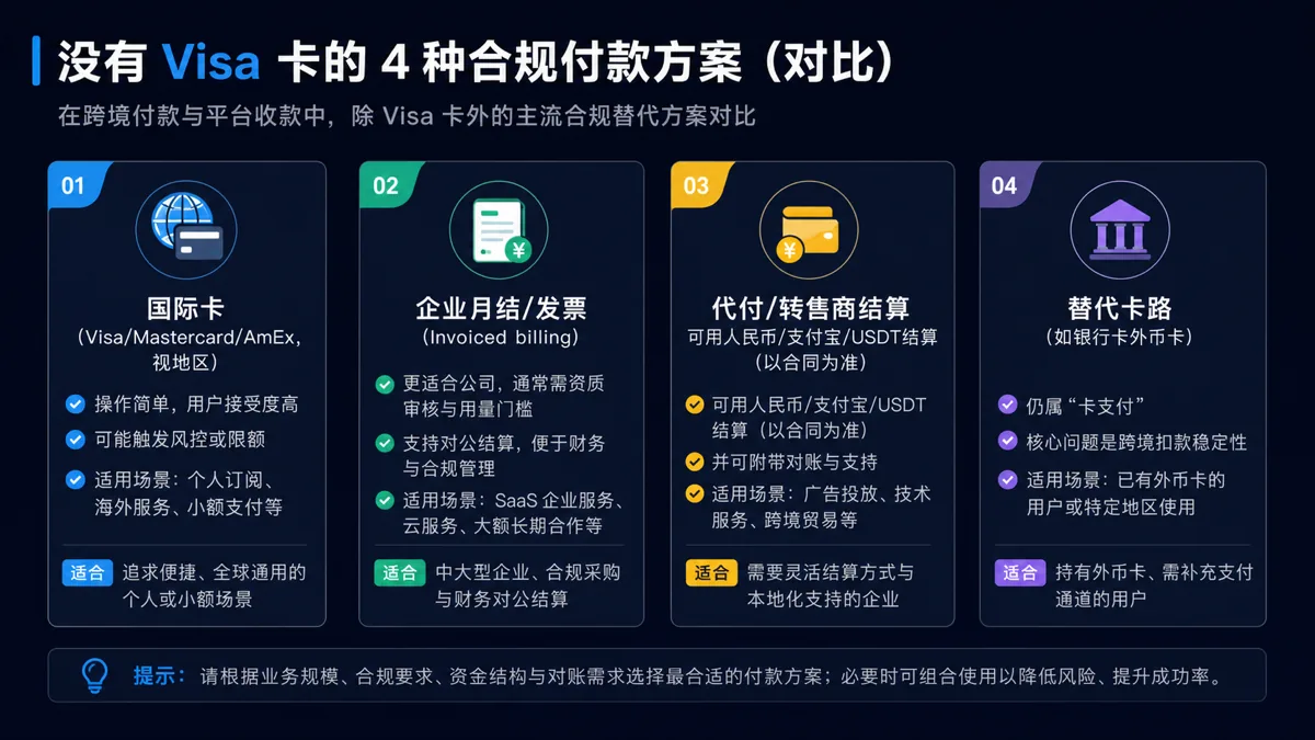 没有 Visa 卡的付款方案对比：国际卡、发票月结、代付结算、替代卡路