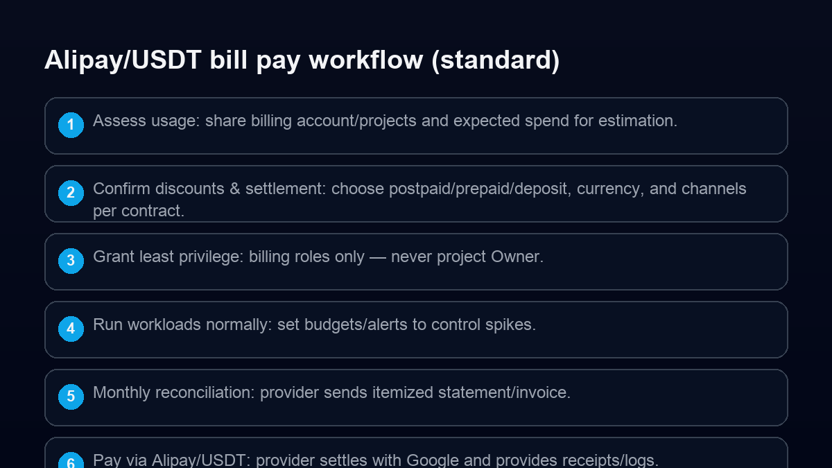 Alipay/USDT bill pay workflow for GCP: assessment, permissions, reconciliation, payment, settlement