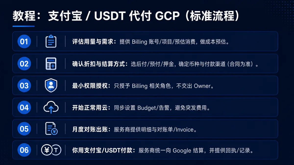 支付宝/USDT 代付结算 GCP 标准流程：评估、授权、对账、付款、结算