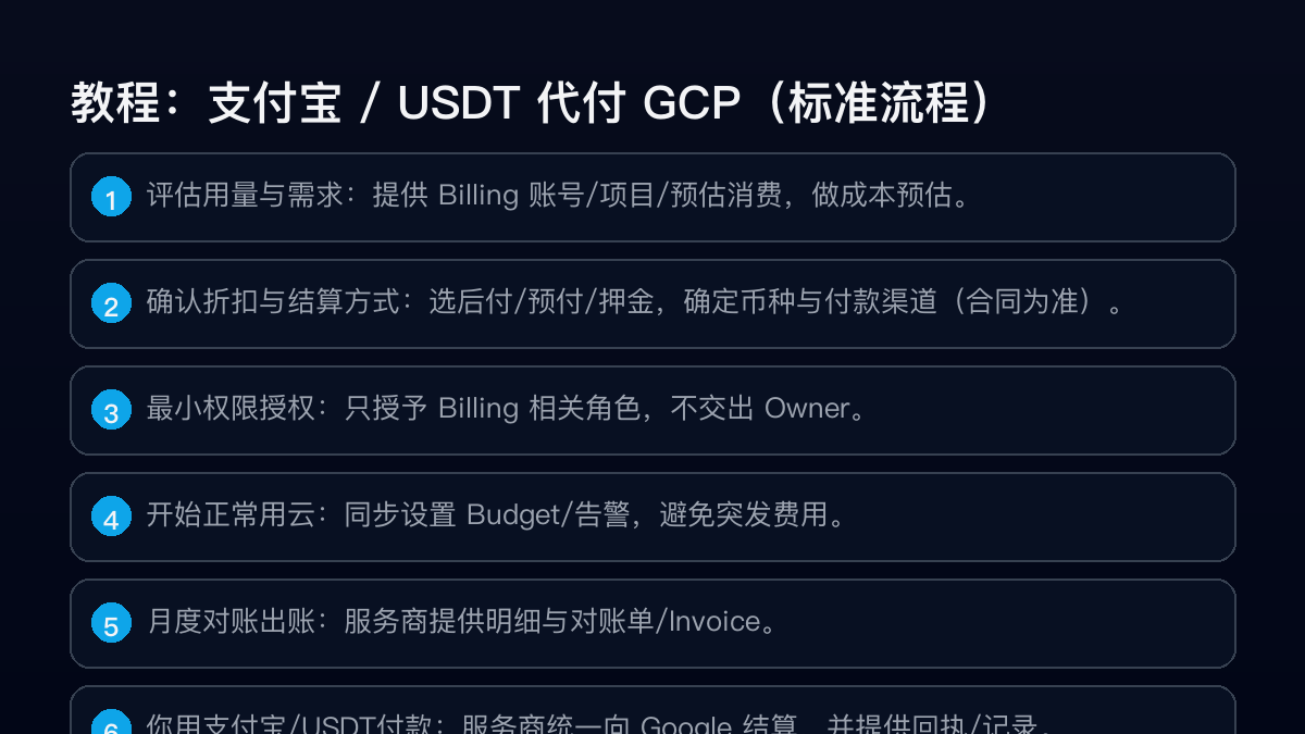 支付宝/USDT 代付结算 GCP 标准流程：评估、授权、对账、付款、结算