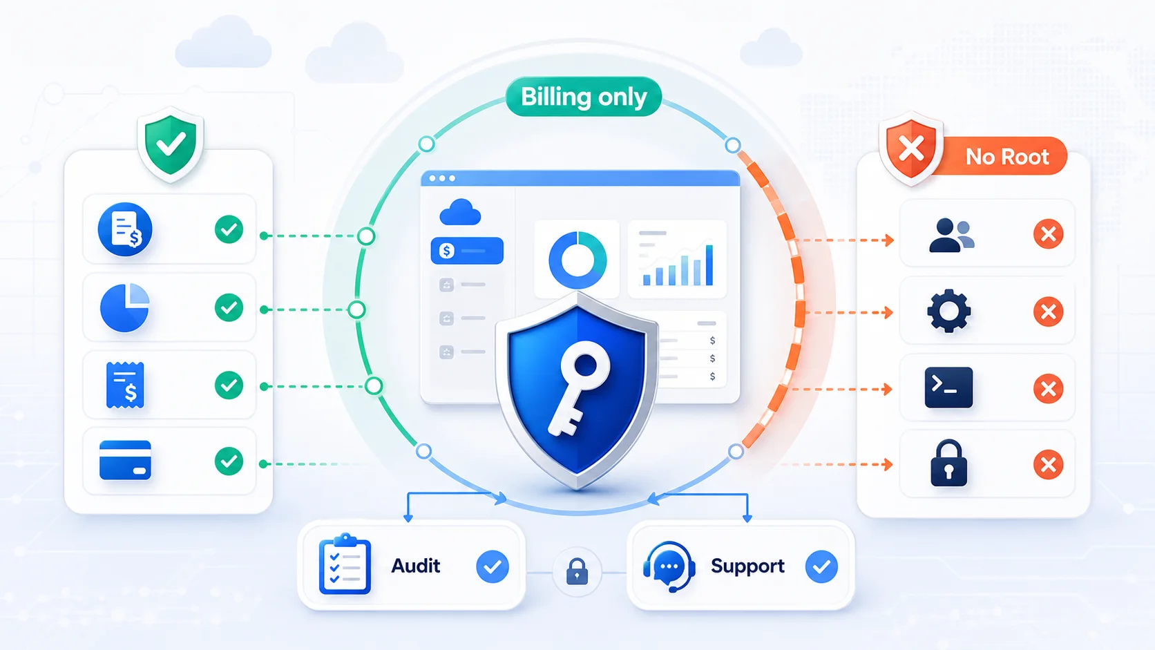 AWS账单代付仅Billing权限和No Root权限边界示意图